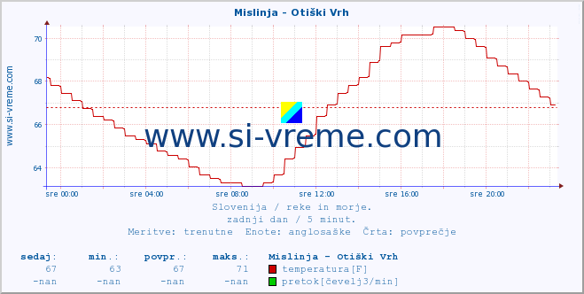 POVPREČJE :: Mislinja - Otiški Vrh :: temperatura | pretok | višina :: zadnji dan / 5 minut.