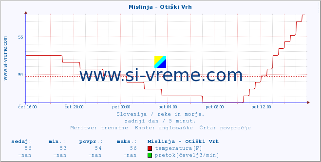 POVPREČJE :: Mislinja - Otiški Vrh :: temperatura | pretok | višina :: zadnji dan / 5 minut.