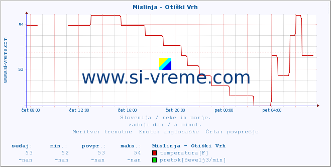 POVPREČJE :: Mislinja - Otiški Vrh :: temperatura | pretok | višina :: zadnji dan / 5 minut.