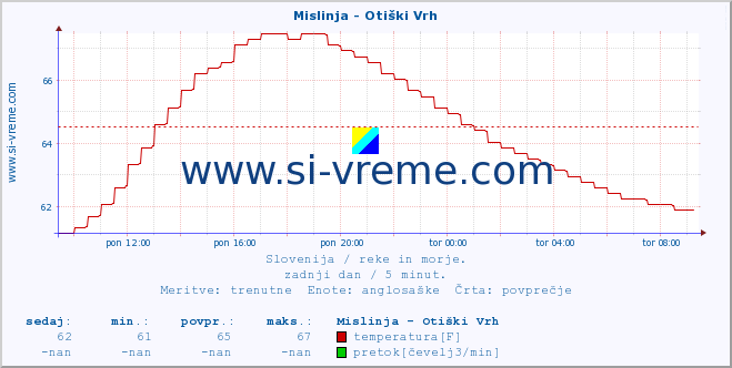 POVPREČJE :: Mislinja - Otiški Vrh :: temperatura | pretok | višina :: zadnji dan / 5 minut.