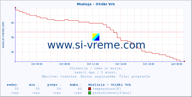 POVPREČJE :: Mislinja - Otiški Vrh :: temperatura | pretok | višina :: zadnji dan / 5 minut.