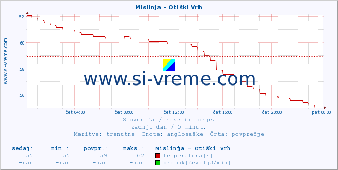 POVPREČJE :: Mislinja - Otiški Vrh :: temperatura | pretok | višina :: zadnji dan / 5 minut.