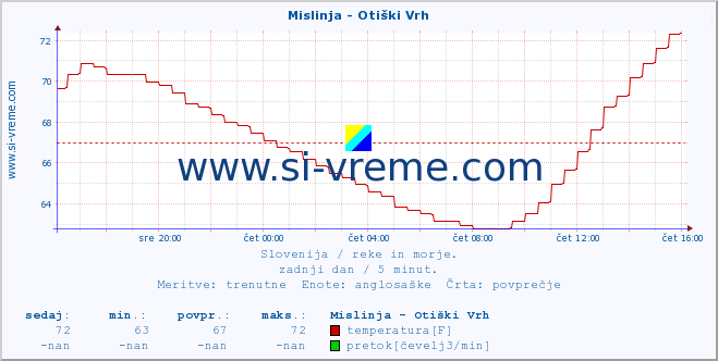 POVPREČJE :: Mislinja - Otiški Vrh :: temperatura | pretok | višina :: zadnji dan / 5 minut.