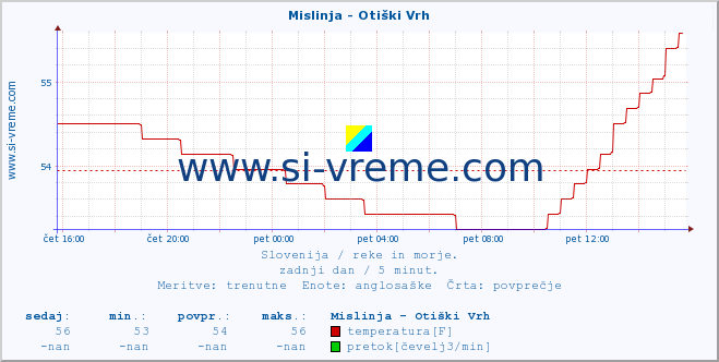 POVPREČJE :: Mislinja - Otiški Vrh :: temperatura | pretok | višina :: zadnji dan / 5 minut.