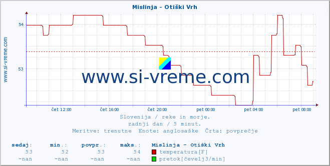 POVPREČJE :: Mislinja - Otiški Vrh :: temperatura | pretok | višina :: zadnji dan / 5 minut.