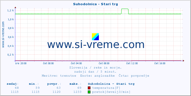 POVPREČJE :: Suhodolnica - Stari trg :: temperatura | pretok | višina :: zadnji dan / 5 minut.