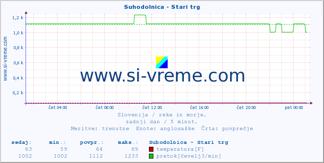 POVPREČJE :: Suhodolnica - Stari trg :: temperatura | pretok | višina :: zadnji dan / 5 minut.