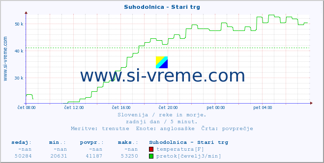 POVPREČJE :: Suhodolnica - Stari trg :: temperatura | pretok | višina :: zadnji dan / 5 minut.