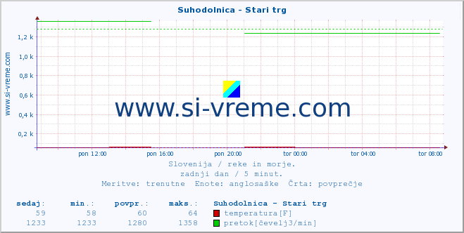 POVPREČJE :: Suhodolnica - Stari trg :: temperatura | pretok | višina :: zadnji dan / 5 minut.