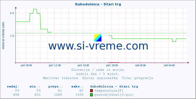 POVPREČJE :: Suhodolnica - Stari trg :: temperatura | pretok | višina :: zadnji dan / 5 minut.