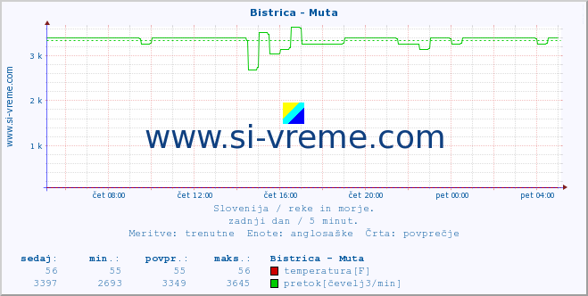 POVPREČJE :: Bistrica - Muta :: temperatura | pretok | višina :: zadnji dan / 5 minut.