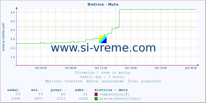 POVPREČJE :: Bistrica - Muta :: temperatura | pretok | višina :: zadnji dan / 5 minut.