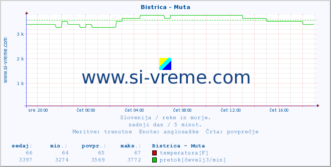 POVPREČJE :: Bistrica - Muta :: temperatura | pretok | višina :: zadnji dan / 5 minut.