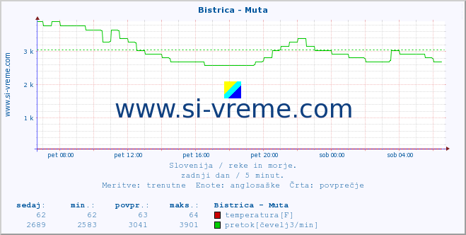 POVPREČJE :: Bistrica - Muta :: temperatura | pretok | višina :: zadnji dan / 5 minut.