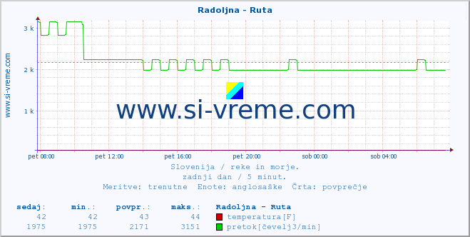 POVPREČJE :: Radoljna - Ruta :: temperatura | pretok | višina :: zadnji dan / 5 minut.