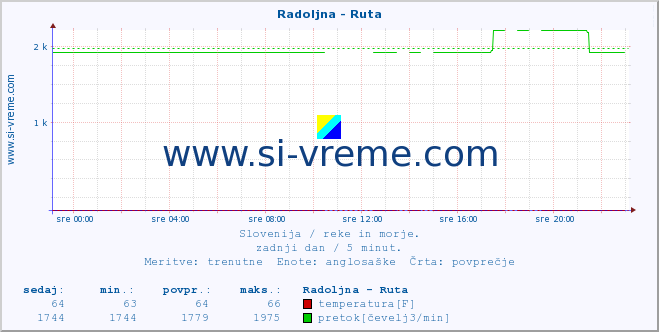 POVPREČJE :: Radoljna - Ruta :: temperatura | pretok | višina :: zadnji dan / 5 minut.