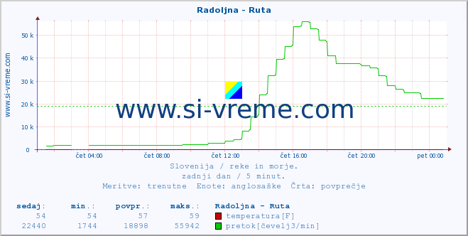 POVPREČJE :: Radoljna - Ruta :: temperatura | pretok | višina :: zadnji dan / 5 minut.