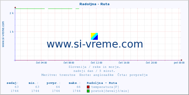 POVPREČJE :: Radoljna - Ruta :: temperatura | pretok | višina :: zadnji dan / 5 minut.