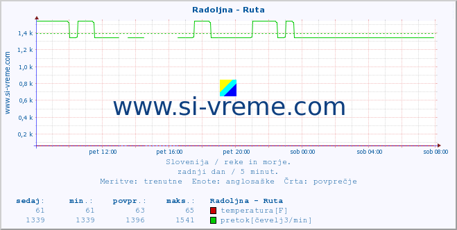 POVPREČJE :: Radoljna - Ruta :: temperatura | pretok | višina :: zadnji dan / 5 minut.