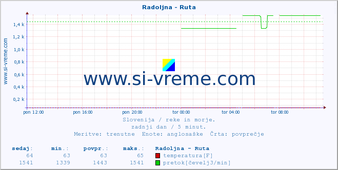 POVPREČJE :: Radoljna - Ruta :: temperatura | pretok | višina :: zadnji dan / 5 minut.