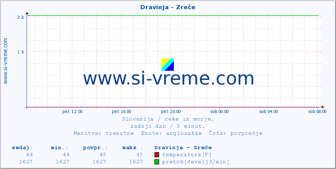 POVPREČJE :: Dravinja - Zreče :: temperatura | pretok | višina :: zadnji dan / 5 minut.