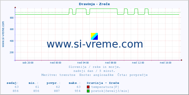 POVPREČJE :: Dravinja - Zreče :: temperatura | pretok | višina :: zadnji dan / 5 minut.