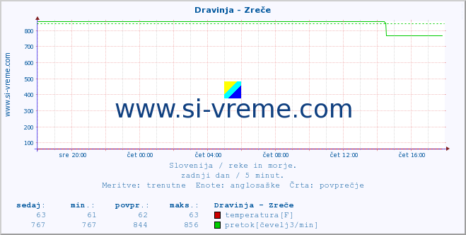 POVPREČJE :: Dravinja - Zreče :: temperatura | pretok | višina :: zadnji dan / 5 minut.