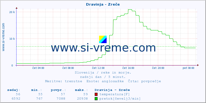 POVPREČJE :: Dravinja - Zreče :: temperatura | pretok | višina :: zadnji dan / 5 minut.