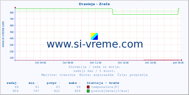 POVPREČJE :: Dravinja - Zreče :: temperatura | pretok | višina :: zadnji dan / 5 minut.