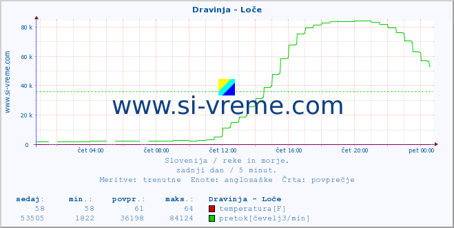 POVPREČJE :: Dravinja - Loče :: temperatura | pretok | višina :: zadnji dan / 5 minut.