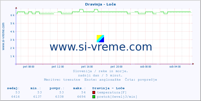 POVPREČJE :: Dravinja - Loče :: temperatura | pretok | višina :: zadnji dan / 5 minut.