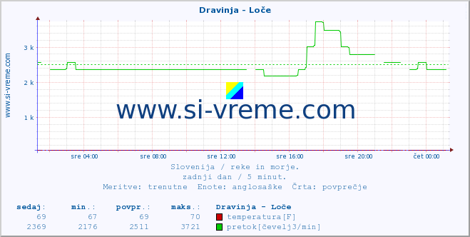 POVPREČJE :: Dravinja - Loče :: temperatura | pretok | višina :: zadnji dan / 5 minut.