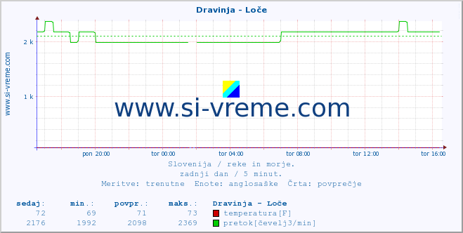 POVPREČJE :: Dravinja - Loče :: temperatura | pretok | višina :: zadnji dan / 5 minut.