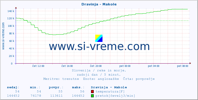 POVPREČJE :: Dravinja - Makole :: temperatura | pretok | višina :: zadnji dan / 5 minut.