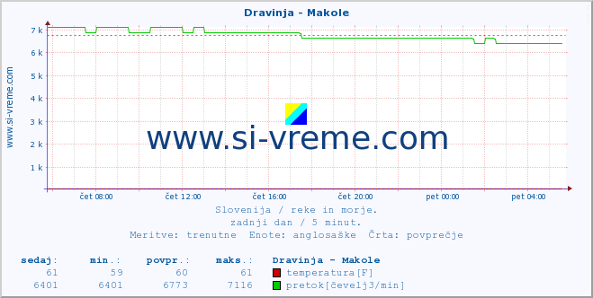 POVPREČJE :: Dravinja - Makole :: temperatura | pretok | višina :: zadnji dan / 5 minut.