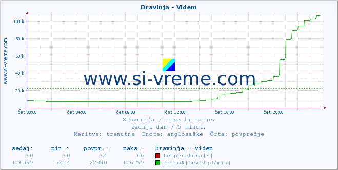 POVPREČJE :: Dravinja - Videm :: temperatura | pretok | višina :: zadnji dan / 5 minut.