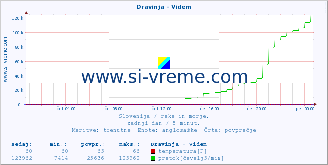 POVPREČJE :: Dravinja - Videm :: temperatura | pretok | višina :: zadnji dan / 5 minut.