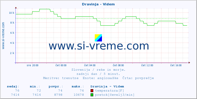 POVPREČJE :: Dravinja - Videm :: temperatura | pretok | višina :: zadnji dan / 5 minut.