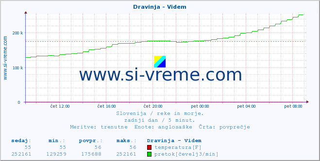 POVPREČJE :: Dravinja - Videm :: temperatura | pretok | višina :: zadnji dan / 5 minut.