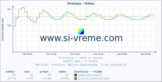 POVPREČJE :: Dravinja - Videm :: temperatura | pretok | višina :: zadnji dan / 5 minut.