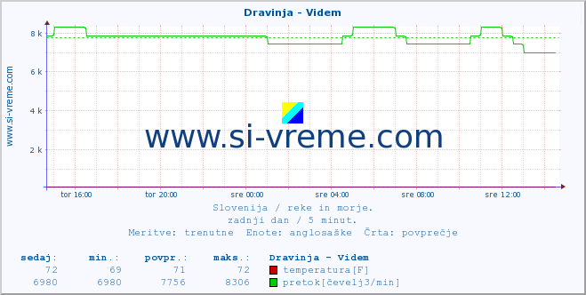 POVPREČJE :: Dravinja - Videm :: temperatura | pretok | višina :: zadnji dan / 5 minut.