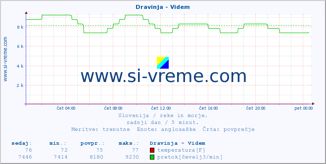 POVPREČJE :: Dravinja - Videm :: temperatura | pretok | višina :: zadnji dan / 5 minut.