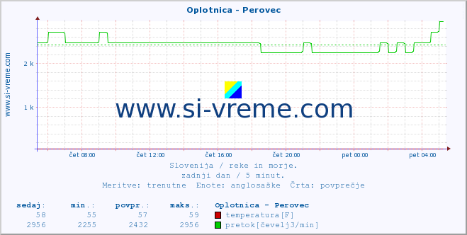 POVPREČJE :: Oplotnica - Perovec :: temperatura | pretok | višina :: zadnji dan / 5 minut.