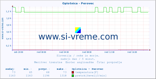 POVPREČJE :: Oplotnica - Perovec :: temperatura | pretok | višina :: zadnji dan / 5 minut.