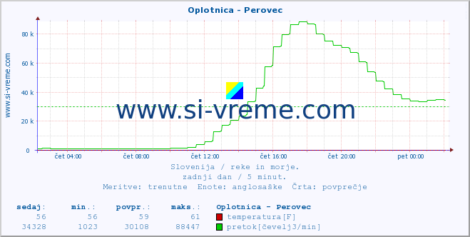 POVPREČJE :: Oplotnica - Perovec :: temperatura | pretok | višina :: zadnji dan / 5 minut.