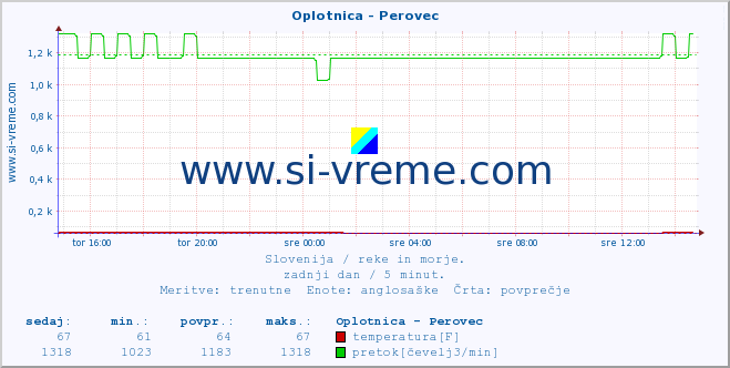 POVPREČJE :: Oplotnica - Perovec :: temperatura | pretok | višina :: zadnji dan / 5 minut.