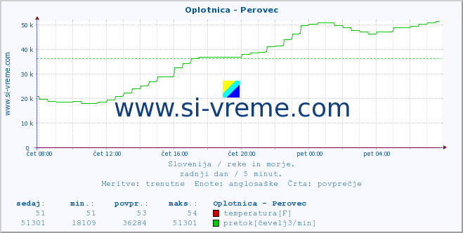 POVPREČJE :: Oplotnica - Perovec :: temperatura | pretok | višina :: zadnji dan / 5 minut.