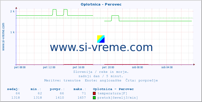 POVPREČJE :: Oplotnica - Perovec :: temperatura | pretok | višina :: zadnji dan / 5 minut.