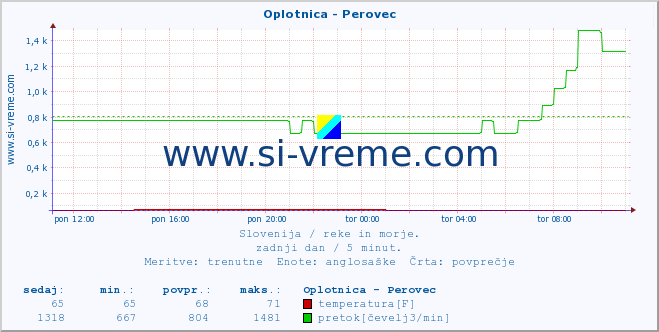 POVPREČJE :: Oplotnica - Perovec :: temperatura | pretok | višina :: zadnji dan / 5 minut.