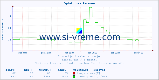 POVPREČJE :: Oplotnica - Perovec :: temperatura | pretok | višina :: zadnji dan / 5 minut.